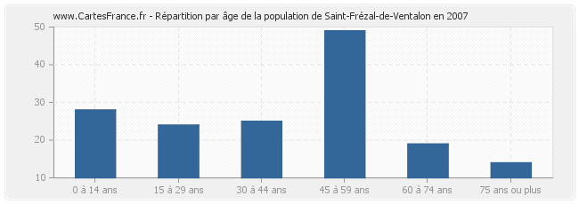 Répartition par âge de la population de Saint-Frézal-de-Ventalon en 2007