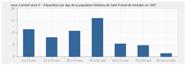 Répartition par âge de la population féminine de Saint-Frézal-de-Ventalon en 2007