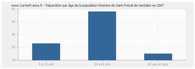 Répartition par âge de la population féminine de Saint-Frézal-de-Ventalon en 2007