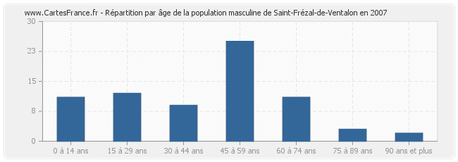 Répartition par âge de la population masculine de Saint-Frézal-de-Ventalon en 2007