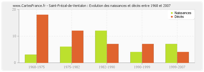 Saint-Frézal-de-Ventalon : Evolution des naissances et décès entre 1968 et 2007