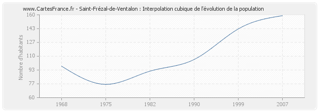 Saint-Frézal-de-Ventalon : Interpolation cubique de l'évolution de la population