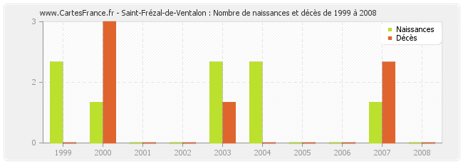 Saint-Frézal-de-Ventalon : Nombre de naissances et décès de 1999 à 2008