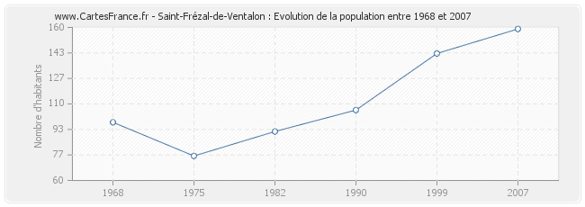 Population Saint-Frézal-de-Ventalon