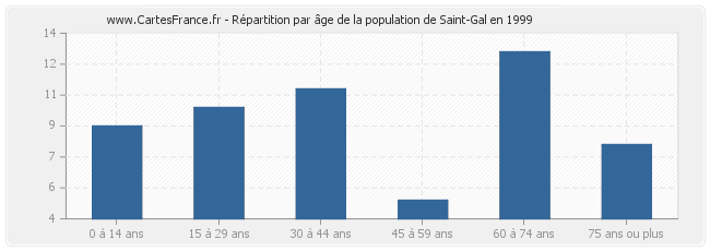 Répartition par âge de la population de Saint-Gal en 1999
