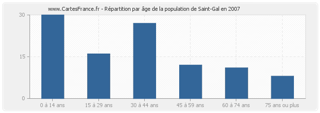 Répartition par âge de la population de Saint-Gal en 2007