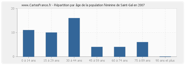 Répartition par âge de la population féminine de Saint-Gal en 2007