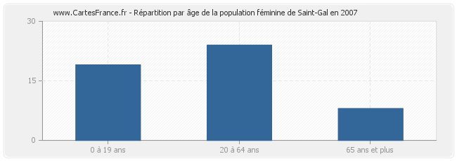 Répartition par âge de la population féminine de Saint-Gal en 2007