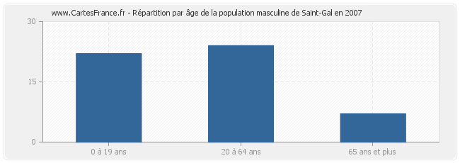 Répartition par âge de la population masculine de Saint-Gal en 2007
