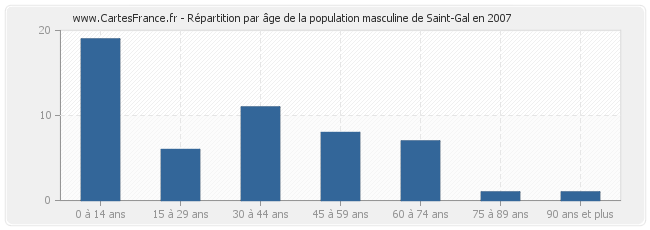 Répartition par âge de la population masculine de Saint-Gal en 2007