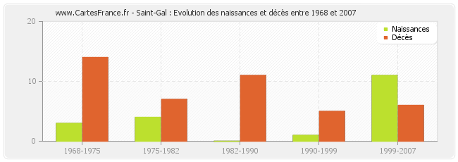 Saint-Gal : Evolution des naissances et décès entre 1968 et 2007