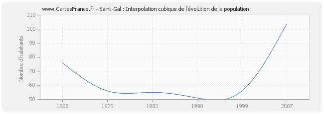 Saint-Gal : Interpolation cubique de l'évolution de la population