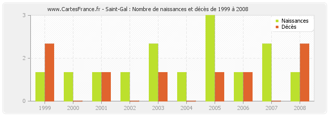 Saint-Gal : Nombre de naissances et décès de 1999 à 2008