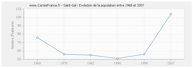 Population Saint-Gal