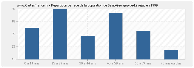 Répartition par âge de la population de Saint-Georges-de-Lévéjac en 1999