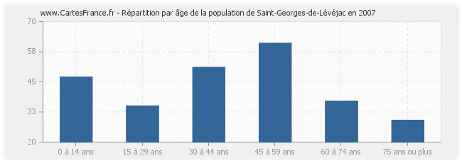 Répartition par âge de la population de Saint-Georges-de-Lévéjac en 2007