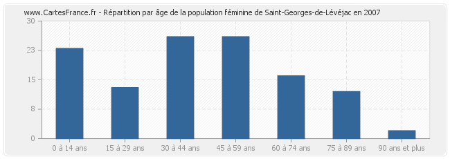 Répartition par âge de la population féminine de Saint-Georges-de-Lévéjac en 2007