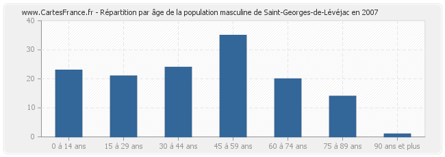 Répartition par âge de la population masculine de Saint-Georges-de-Lévéjac en 2007