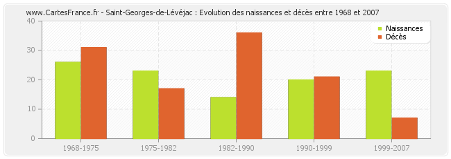 Saint-Georges-de-Lévéjac : Evolution des naissances et décès entre 1968 et 2007