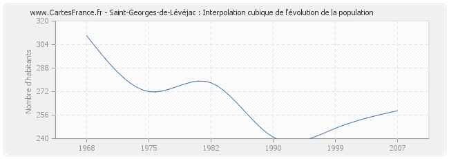 Saint-Georges-de-Lévéjac : Interpolation cubique de l'évolution de la population