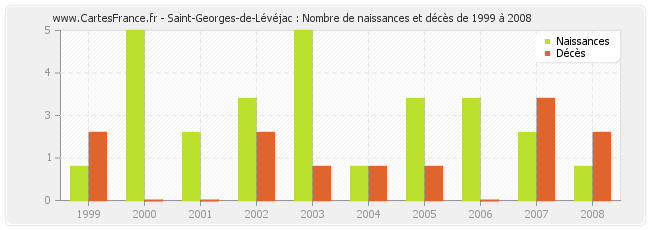 Saint-Georges-de-Lévéjac : Nombre de naissances et décès de 1999 à 2008