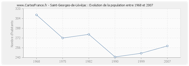 Population Saint-Georges-de-Lévéjac