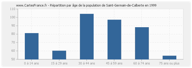 Répartition par âge de la population de Saint-Germain-de-Calberte en 1999