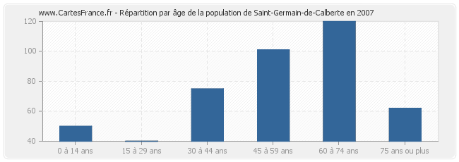 Répartition par âge de la population de Saint-Germain-de-Calberte en 2007
