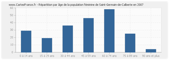 Répartition par âge de la population féminine de Saint-Germain-de-Calberte en 2007