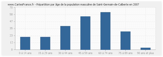 Répartition par âge de la population masculine de Saint-Germain-de-Calberte en 2007