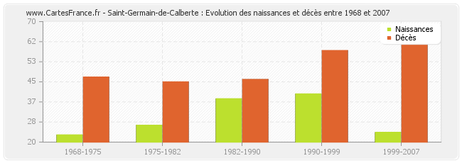 Saint-Germain-de-Calberte : Evolution des naissances et décès entre 1968 et 2007