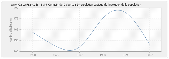 Saint-Germain-de-Calberte : Interpolation cubique de l'évolution de la population