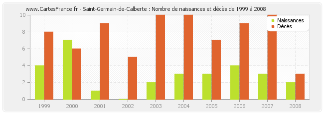 Saint-Germain-de-Calberte : Nombre de naissances et décès de 1999 à 2008