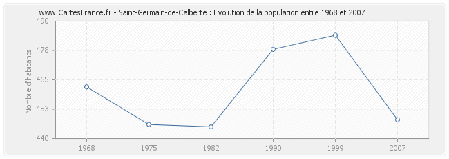 Population Saint-Germain-de-Calberte