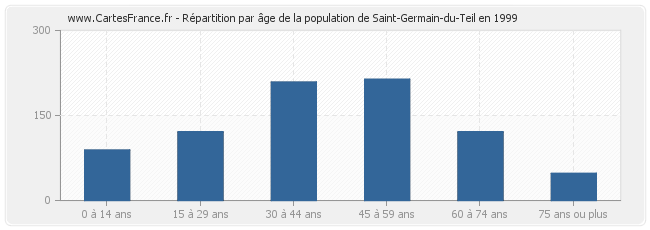 Répartition par âge de la population de Saint-Germain-du-Teil en 1999