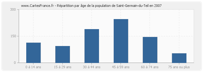 Répartition par âge de la population de Saint-Germain-du-Teil en 2007