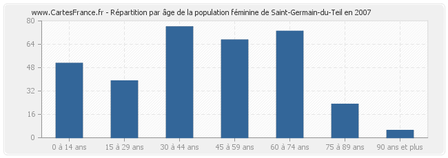 Répartition par âge de la population féminine de Saint-Germain-du-Teil en 2007