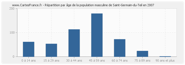 Répartition par âge de la population masculine de Saint-Germain-du-Teil en 2007