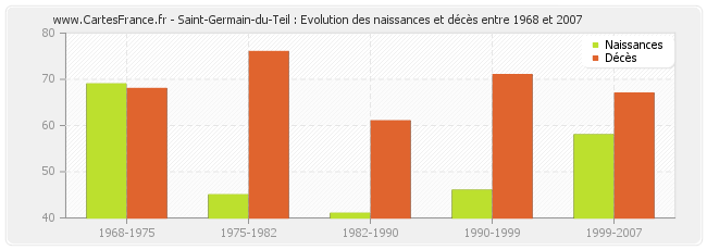 Saint-Germain-du-Teil : Evolution des naissances et décès entre 1968 et 2007