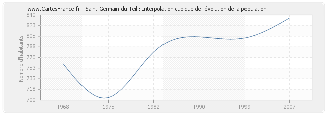 Saint-Germain-du-Teil : Interpolation cubique de l'évolution de la population