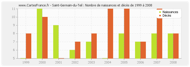 Saint-Germain-du-Teil : Nombre de naissances et décès de 1999 à 2008