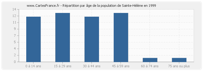 Répartition par âge de la population de Sainte-Hélène en 1999