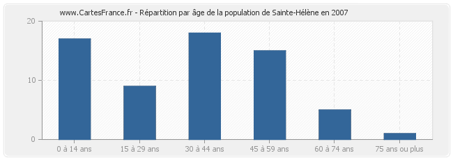 Répartition par âge de la population de Sainte-Hélène en 2007