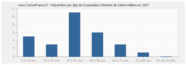 Répartition par âge de la population féminine de Sainte-Hélène en 2007