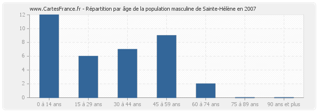 Répartition par âge de la population masculine de Sainte-Hélène en 2007