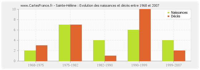 Sainte-Hélène : Evolution des naissances et décès entre 1968 et 2007