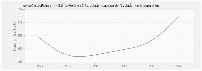 Sainte-Hélène : Interpolation cubique de l'évolution de la population