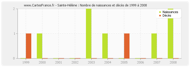 Sainte-Hélène : Nombre de naissances et décès de 1999 à 2008
