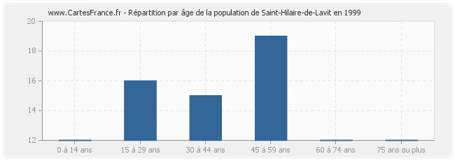 Répartition par âge de la population de Saint-Hilaire-de-Lavit en 1999