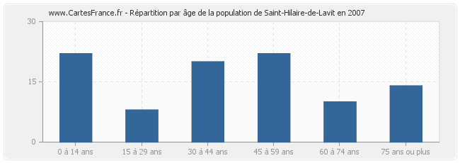 Répartition par âge de la population de Saint-Hilaire-de-Lavit en 2007